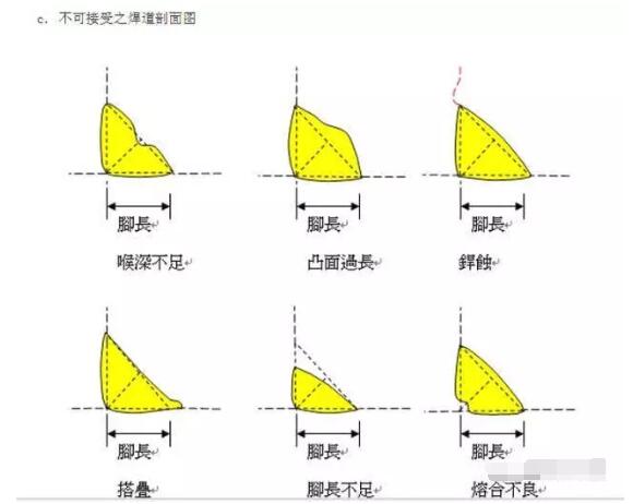 不可接受焊道剖面圖